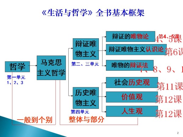 高三二轮复习生活与哲学知识框架ppt课件.ppt_第2页