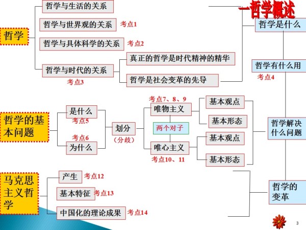 高三二轮复习生活与哲学知识框架ppt课件.ppt_第3页