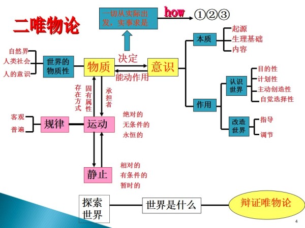 高三二轮复习生活与哲学知识框架ppt课件.ppt_第4页