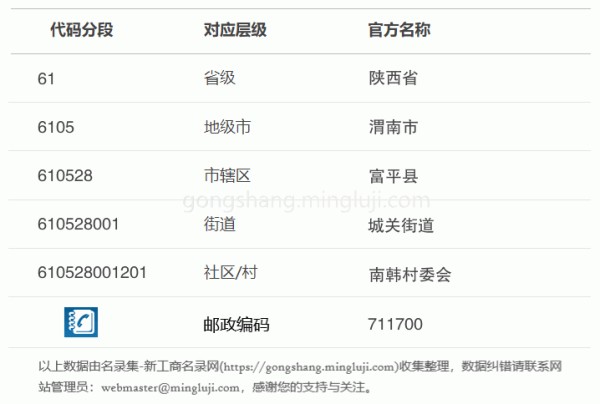 行政区划代码610528001201详情解析