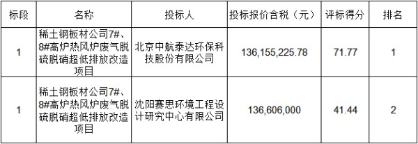 超1.3亿 包钢稀土钢板材公司7#、8#高炉热风炉废气脱硫脱硝超低排放改造项目公示中标候选人