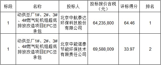 包钢集团节能环保科技产业公司动供总厂1#、2#、3#、4#燃气轮机组超低排放改造EPC公示中标候选人