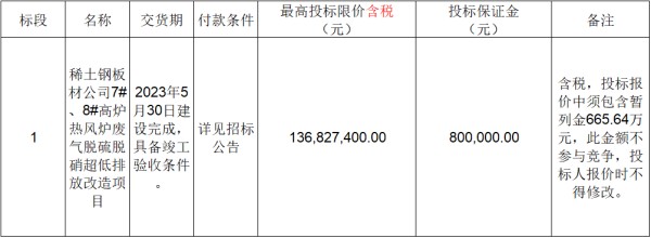 限价超1.3亿 稀土钢板材公司7#、8#高炉热风炉废气超低排放改造项目招标