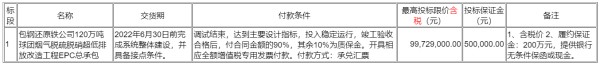 限价近1亿！包钢120万吨球团烟气脱硫脱硝超低排放改造工程EPC招标