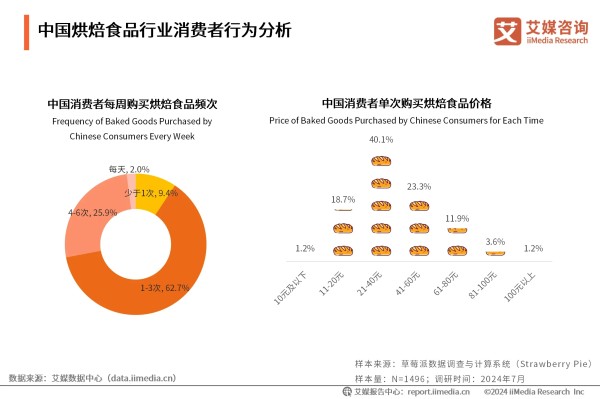 2024年中国烘焙食品行业：低糖、低脂等健康型产品成消费者新追求