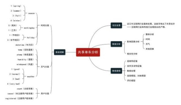 共享单车分析-有驾