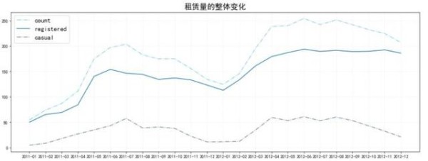 共享单车分析-有驾