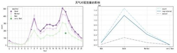 共享单车分析-有驾