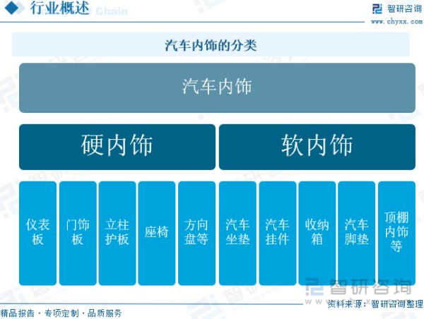 汽车内饰的分类
