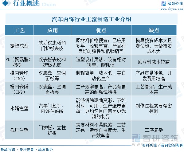 汽车内饰行业主流制造工业介绍