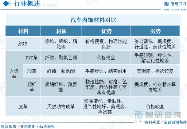 汽车内饰材料对比