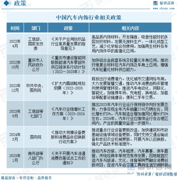 中国汽车内饰行业相关政策
