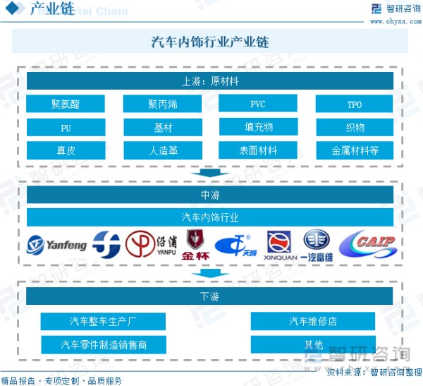 汽车内饰行业产业链