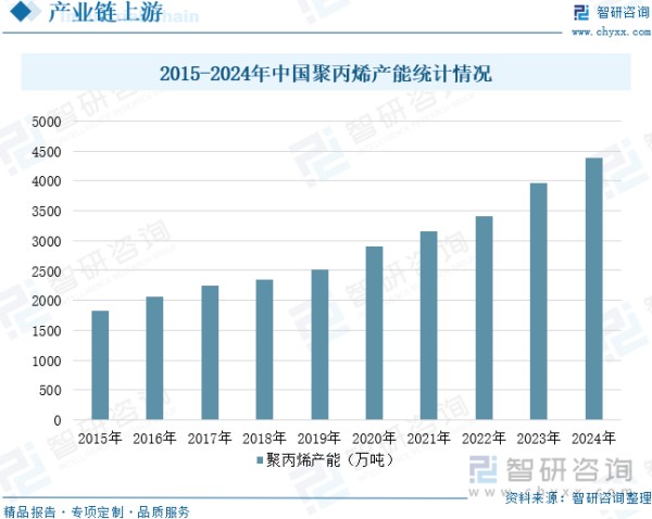 2015-2024年中国聚丙烯产能统计情况