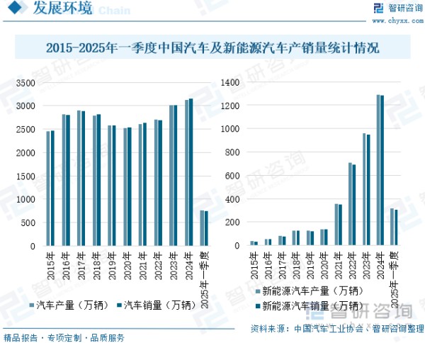 2015-2025年一季度中国汽车及新能源汽车产销量统计情况