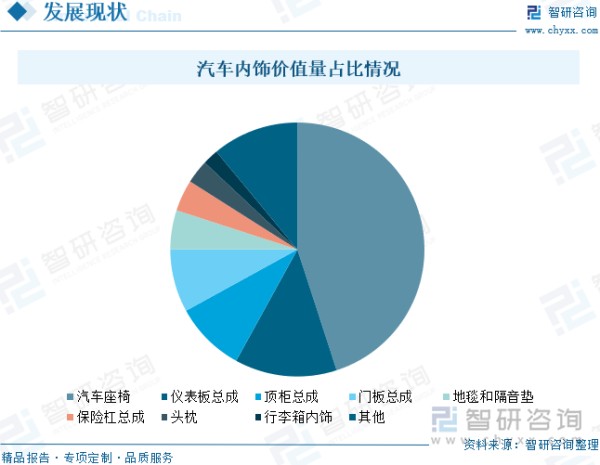 汽车内饰价值量占比情况