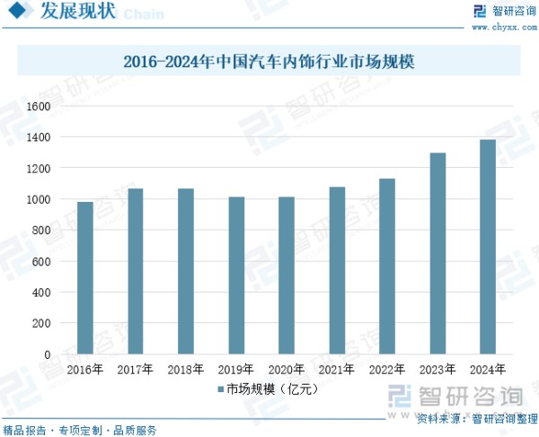 2016-2024年中国汽车内饰行业市场规模