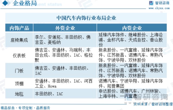 中国汽车内饰行业布局企业