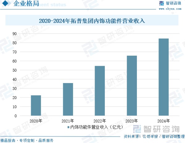 2020-2024年拓普集团内饰功能件营业收入