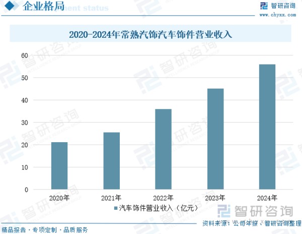2020-2024年常熟汽饰汽车饰件营业收入