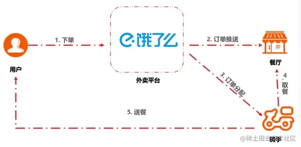 订单流转