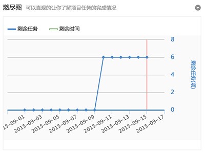 effevo - 支持甘特图的团队协作工具[Web] 5