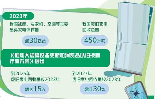 推动大规模设备更新和消费品以旧换新行动方案-爱博绿
