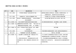 建筑节能工程施工技术要点资料
