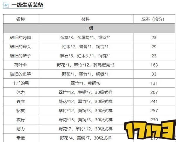 楚留香手游生活装备升级技巧 生活装备如何升级