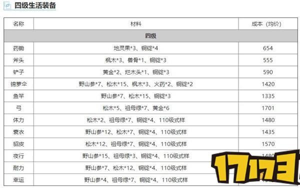 楚留香手游生活装备升级技巧 生活装备如何升级