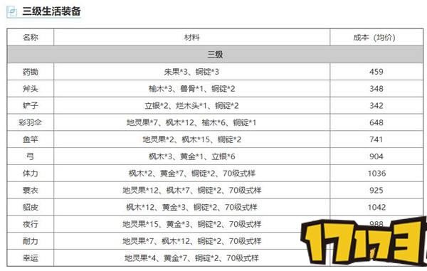 楚留香手游生活装备升级技巧 生活装备如何升级