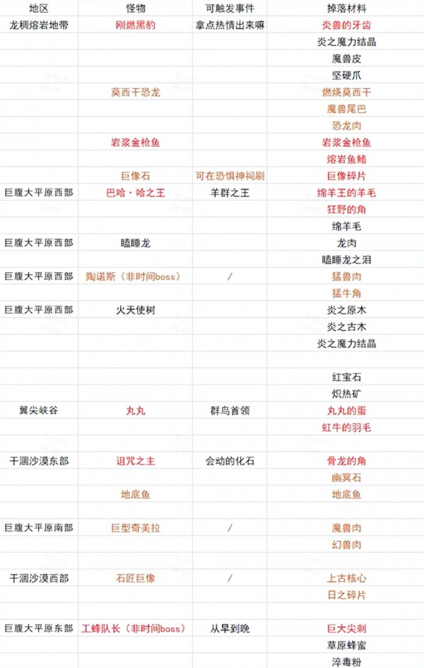 《幻想生活ｉ》全职业升级攻略分享