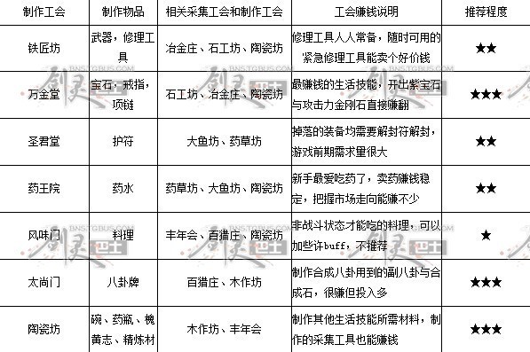 剑灵最佳生活技能选择与搭配推荐