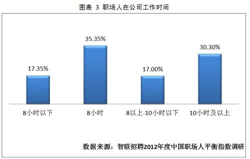 2012年中国职场人平衡指数调研报告发布