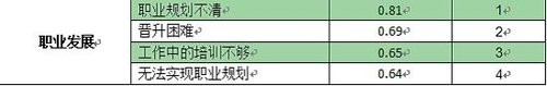 2012年中国职场人平衡指数调研报告发布