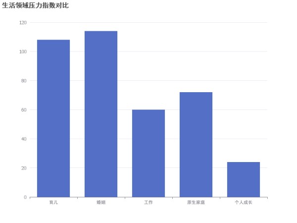 不同生活领域的压力指数对比分析