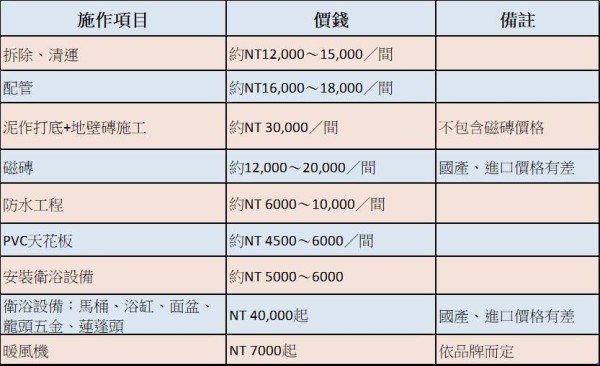 浴室裝修費用參考