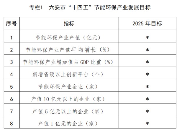 面向苏伊士等招商！六安市“十四五”节能环保产业发展规划(征求意见稿)发布！