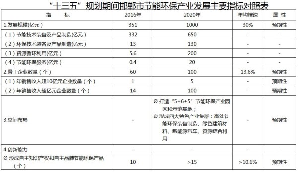 河北邯郸“十三五”节能环保产业发展暨园区循环化改造规划（附项目）