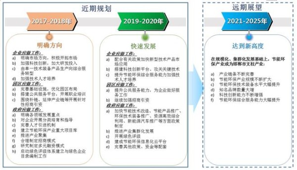 河北邯郸“十三五”节能环保产业发展暨园区循环化改造规划（征求意见稿）