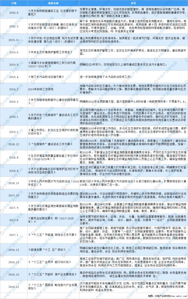 全国各省市节能环保产业“十四五”发展思路汇总分析