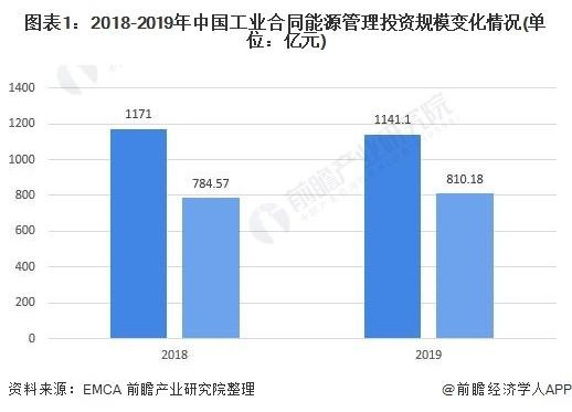 2021年中国节能服务行业市场现状与竞争格局分析 工业节能建设绿色工业经济