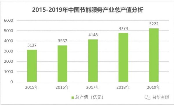 节能服务产业之合同能源管理行业投资规模情况