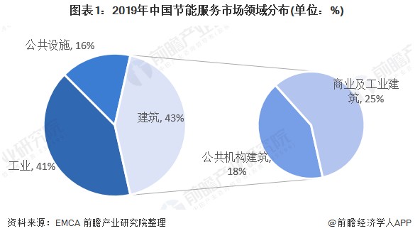 十张图了解2020年节能服务产业市场发展前景 超5000万吨标准煤