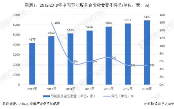 十张图了解2019年中国节能服务行业发展现状与趋势