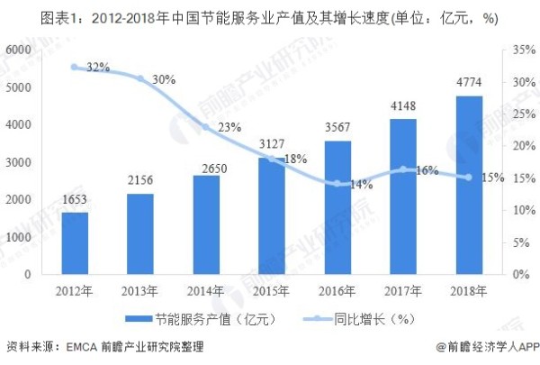 2018年中国节能服务业发展现状分析 工业节能仍是发展重点
