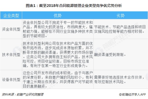 2018年中国合同能源管理（EMC）行业发展现状与竞争趋势分析 东西部发展差距明显【组图】