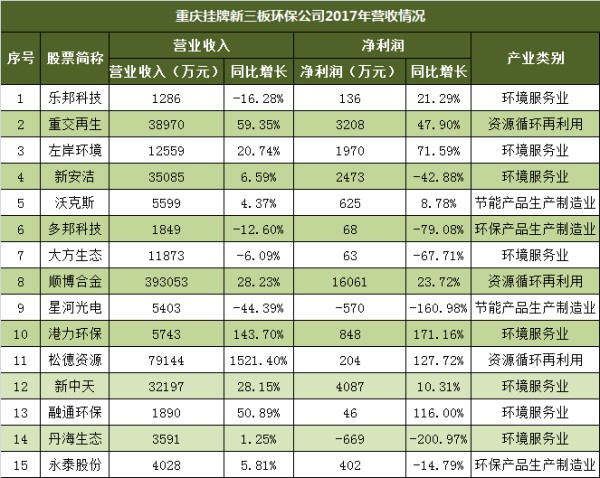 重庆24家环保类上市公司2017年业绩出炉 秒懂环保产业年度发展大势