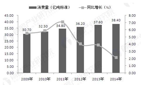 能源经济效率偏低 节能服务行业潜在效益十分可观