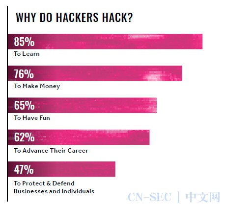 HackerOne 发布《2021年黑客报告》：黑客的动力、发展和未来